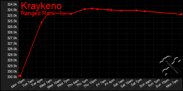 Last 7 Days Graph of Kraykeno