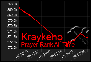 Total Graph of Kraykeno