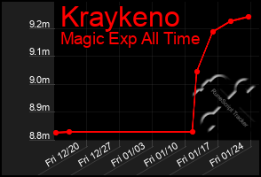 Total Graph of Kraykeno