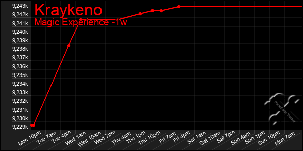 Last 7 Days Graph of Kraykeno