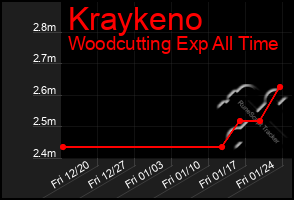 Total Graph of Kraykeno