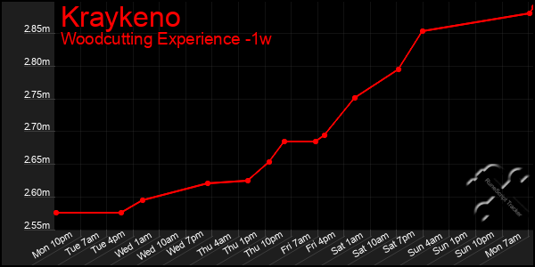 Last 7 Days Graph of Kraykeno