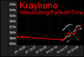 Total Graph of Kraykeno