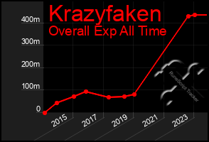 Total Graph of Krazyfaken