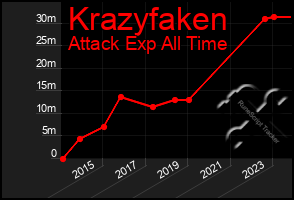 Total Graph of Krazyfaken