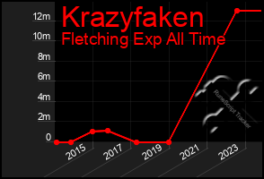 Total Graph of Krazyfaken