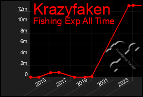 Total Graph of Krazyfaken