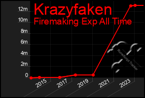 Total Graph of Krazyfaken