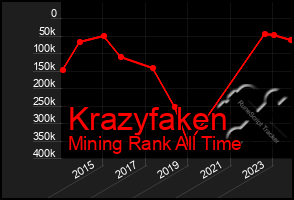 Total Graph of Krazyfaken