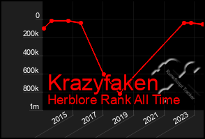 Total Graph of Krazyfaken