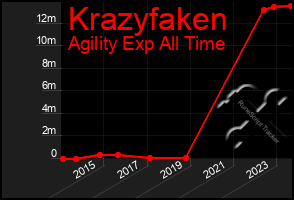 Total Graph of Krazyfaken