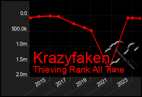 Total Graph of Krazyfaken