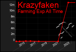 Total Graph of Krazyfaken