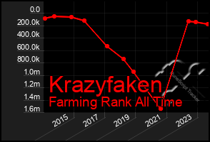 Total Graph of Krazyfaken