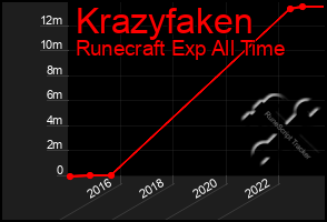 Total Graph of Krazyfaken