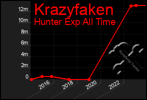 Total Graph of Krazyfaken