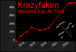 Total Graph of Krazyfaken