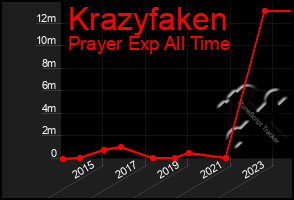 Total Graph of Krazyfaken