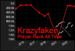 Total Graph of Krazyfaken