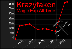 Total Graph of Krazyfaken