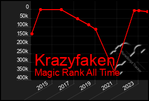 Total Graph of Krazyfaken