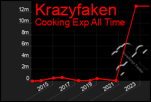 Total Graph of Krazyfaken