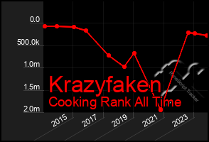 Total Graph of Krazyfaken