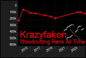 Total Graph of Krazyfaken