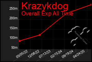 Total Graph of Krazykdog