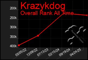 Total Graph of Krazykdog