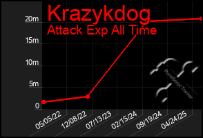 Total Graph of Krazykdog