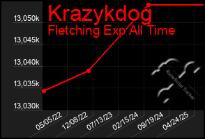 Total Graph of Krazykdog