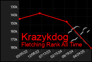 Total Graph of Krazykdog