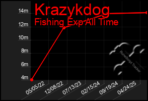 Total Graph of Krazykdog