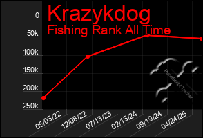 Total Graph of Krazykdog