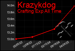 Total Graph of Krazykdog