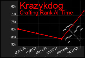 Total Graph of Krazykdog