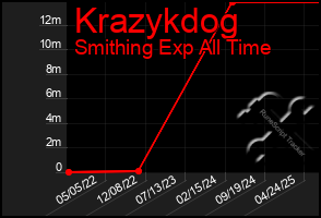 Total Graph of Krazykdog