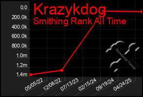 Total Graph of Krazykdog