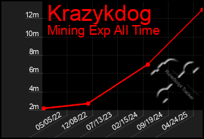 Total Graph of Krazykdog