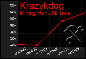 Total Graph of Krazykdog