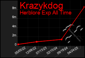 Total Graph of Krazykdog