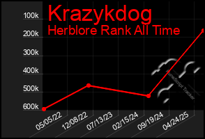 Total Graph of Krazykdog