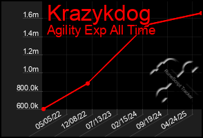 Total Graph of Krazykdog
