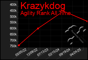 Total Graph of Krazykdog