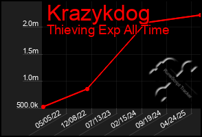 Total Graph of Krazykdog