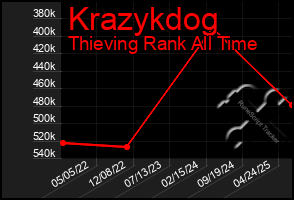 Total Graph of Krazykdog