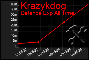 Total Graph of Krazykdog