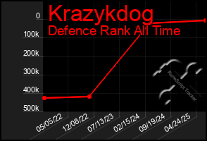 Total Graph of Krazykdog