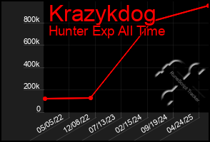 Total Graph of Krazykdog
